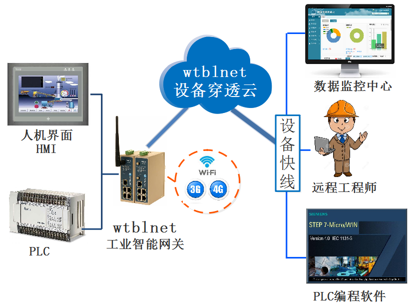 PLC远程上下载、远程调试