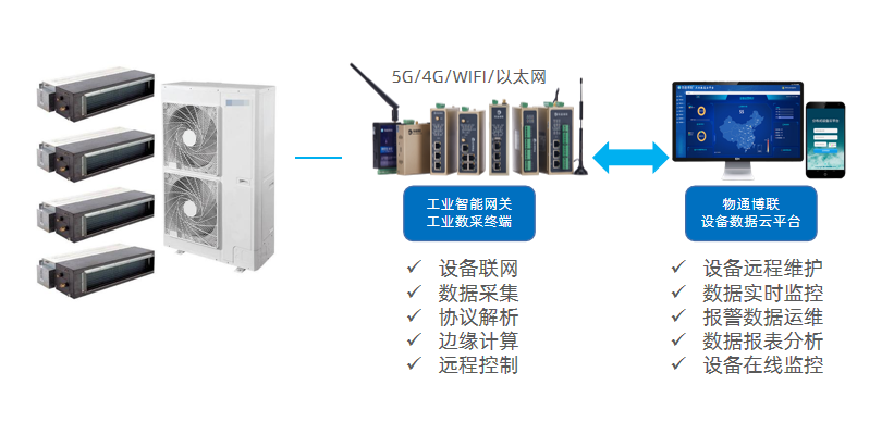 物通博联解决方案