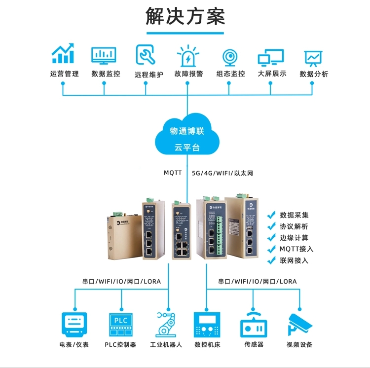 边缘计算+协议解析，工业智能网关让设备会说话