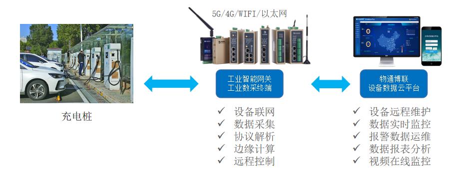 基于LoRa智能网关的充电桩物联网系统，助力能耗实时监测