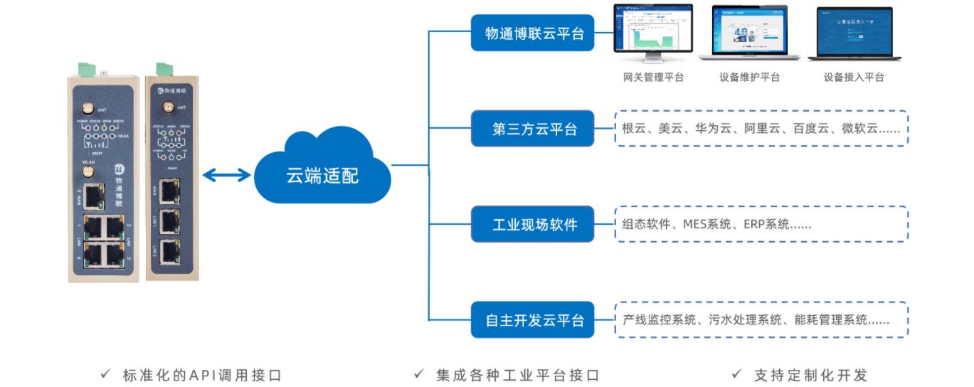 PLC触摸屏高低温控制系统如何远程监控并在故障时自动报警？