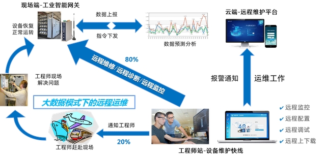 西门子编程软件有哪些？如何实现PLC远程上下载程序和编程调试？